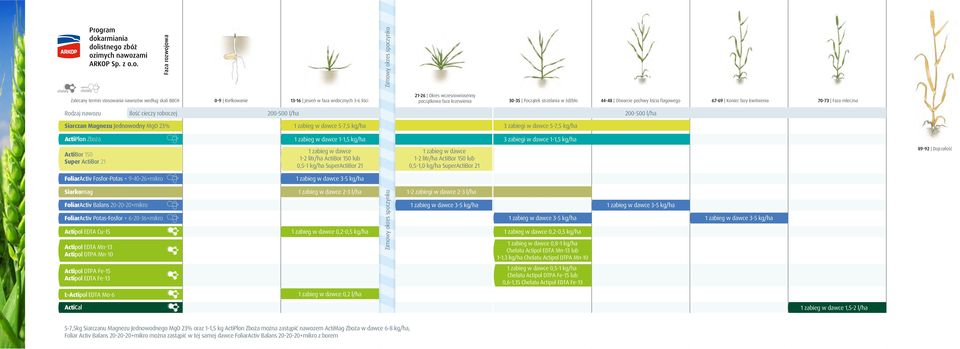 dawce 1-2 litr/ha ActiBor 150 lub 0,5-1 kg/ha SuperActiBor 21 1 zabieg w dawce 2-3 l/ha 1 zabieg w dawce 0,2-0,5 kg/ha Zimowy okres spoczynku Zimowy okres spoczynku 21-26 Okres wczesnowiosenny