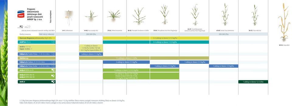 ActiPlon Zboża 3-4 zabiegi w dawce 1-1,5 kg/ha ActiBor 150 lub 1 zabieg w dawce 1-2 litr/ha ActiBor 150 lub 0,5-1 kg/ha SuperActiBor 21 89-92 Dojrzałość FoliarActiv Fosfor-Potas + 9-40-26+mikro