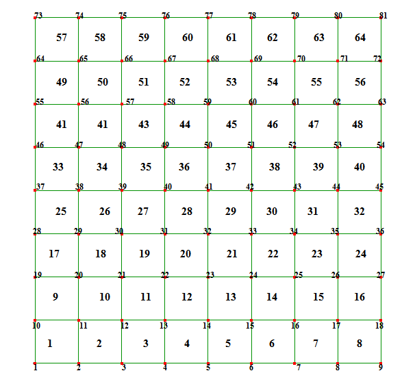 DICRETIZATION The discretization is done according to the following figure and if the no of divisions gets increased it is