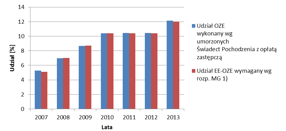 Strona 4 54%. Udział energii elektrycznej wytworzonej z odnawialnych nośników energii w zużyciu energii elektrycznej brutto w Polsce w latach 2005 2011 wzrósł z 2,6% do 8,3%. W latach 2007-2012 r.