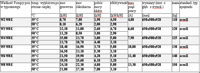 Pompy ciepła - parametry