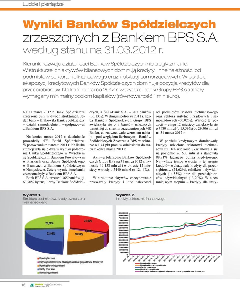 W portfelu ekspozycji kredytowych Banków Spółdzielczych dominuje pozycja kredytów dla przedsiębiorstw. Na koniec marca 2012 r.