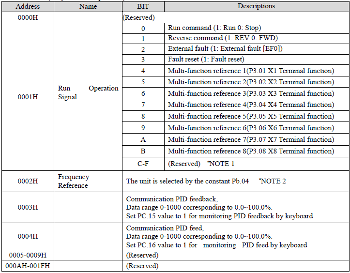 Adresy MODBUS