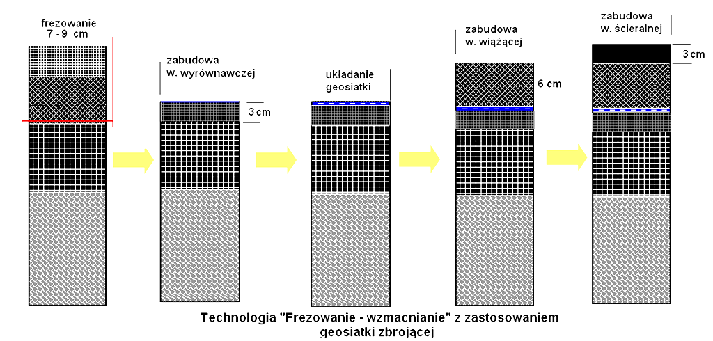 Technologia płytkiej wymiany warstwy asfaltowej z zabudową geosiatki S&P Carbophalt G Grubość frezowania Sumaryczna grubość pakietu asfaltowego Równoważna grubość wzmocnienia siatką Sumaryczne