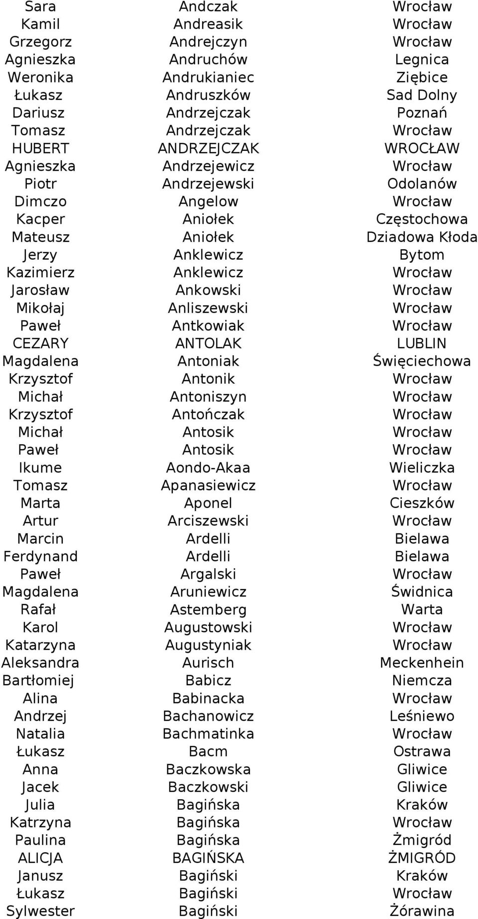 Anliszewski Paweł Antkowiak CEZARY ANTOLAK LUBLIN Magdalena Antoniak Święciechowa Krzysztof Antonik Michał Antoniszyn Krzysztof Antończak Michał Antosik Paweł Antosik Ikume Aondo-Akaa Wieliczka