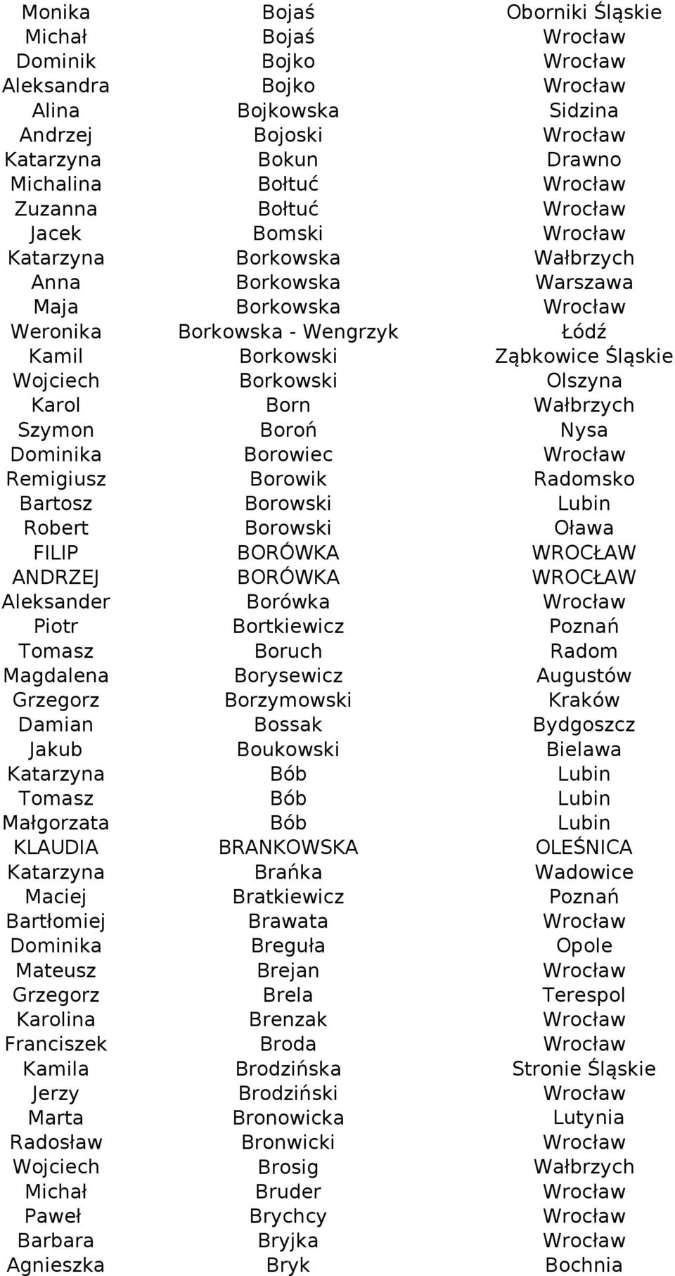 Dominika Borowiec Remigiusz Borowik Radomsko Bartosz Borowski Lubin Robert Borowski Oława FILIP BORÓWKA WROCŁAW ANDRZEJ BORÓWKA WROCŁAW Aleksander Borówka Piotr Bortkiewicz Poznań Tomasz Boruch Radom