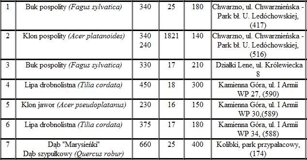 Lp. Obiekt chroniony Obw. [cm.] Wys. [m.