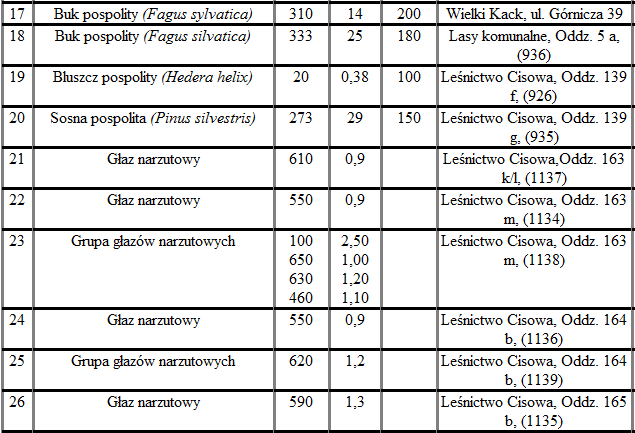 Lp. Obiekt chroniony Obw. [cm.] Wys. [m.