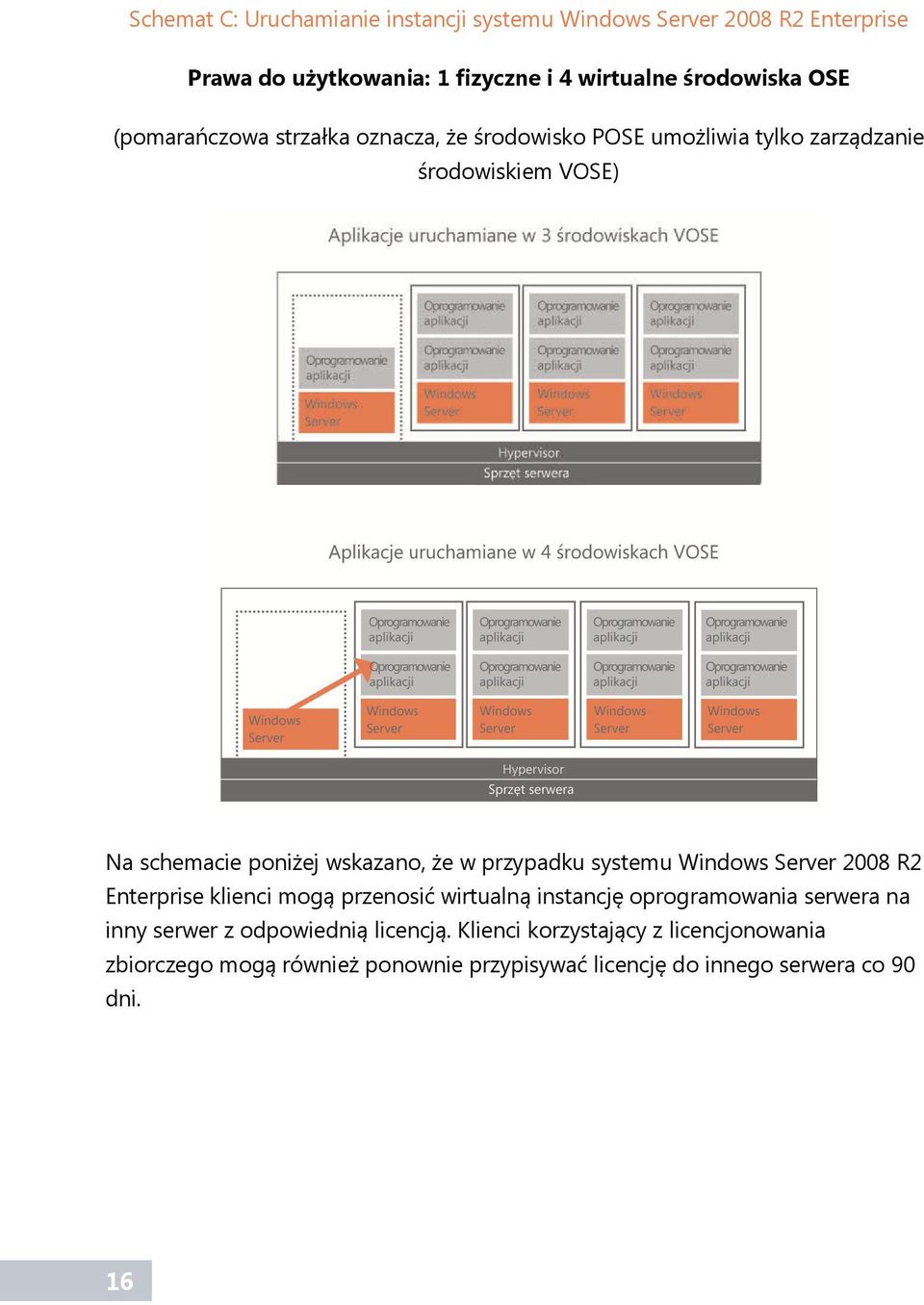że w przypadku systemu 2008 R2 Enterprise klienci mogą przenosić wirtualną instancję oprogramowania serwera na inny serwer z