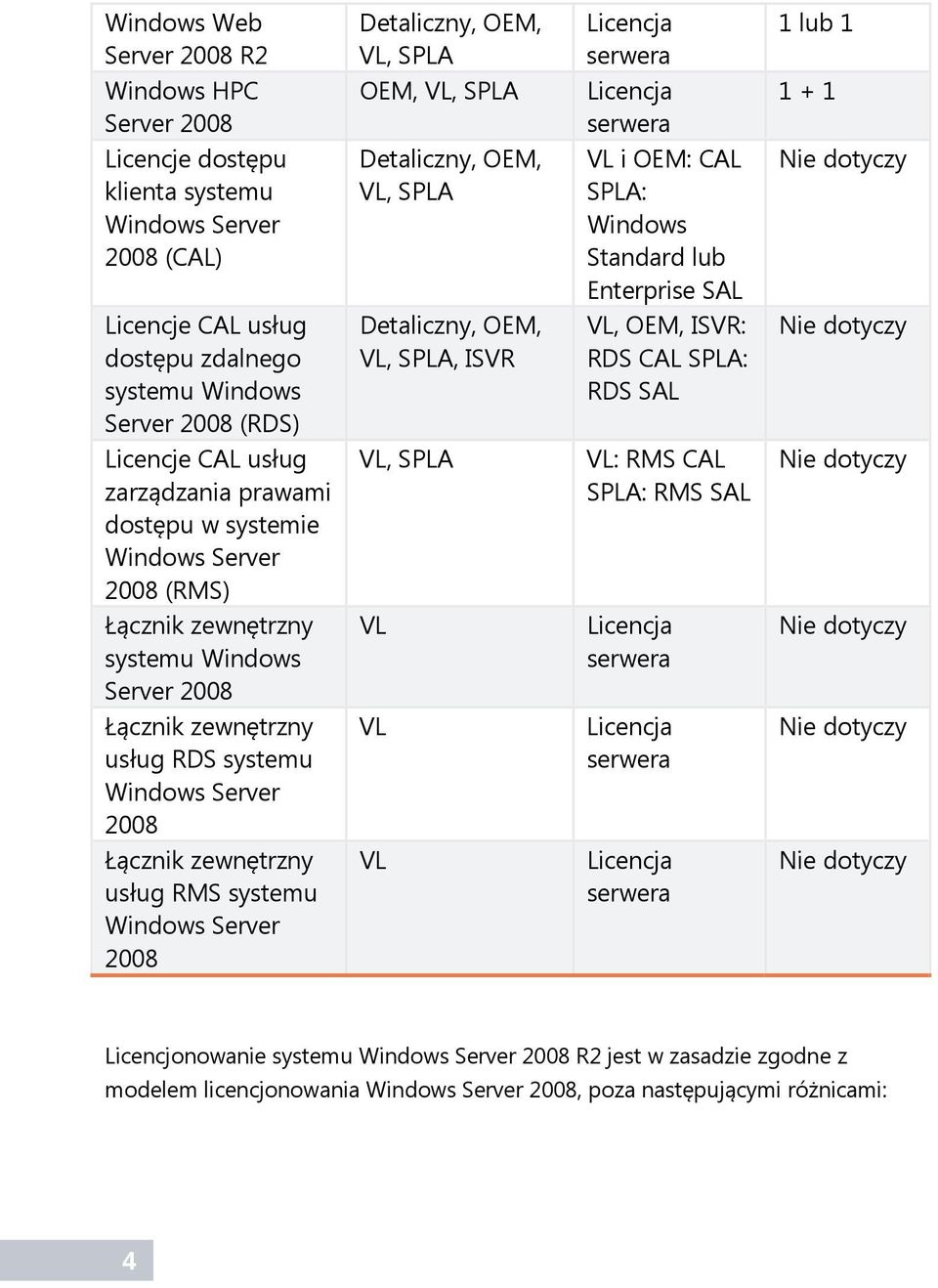 CAL SPLA: RDS SAL Nie dotyczy Licencje CAL usług zarządzania prawami dostępu w systemie 2008 (RMS) VL, SPLA VL: RMS CAL SPLA: RMS SAL Nie dotyczy Łącznik zewnętrzny systemu Windows Server 2008 VL