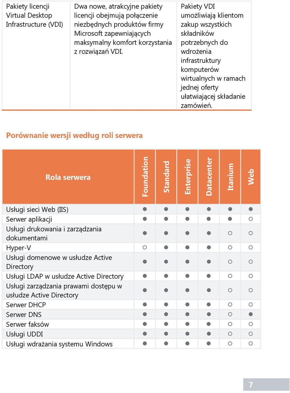 Porównanie wersji według roli serwera Rola serwera Foundation Standard Enterprise Datacenter Itanium Web Usługi sieci Web (IIS) Serwer aplikacji Usługi drukowania i zarządzania dokumentami Hyper-V