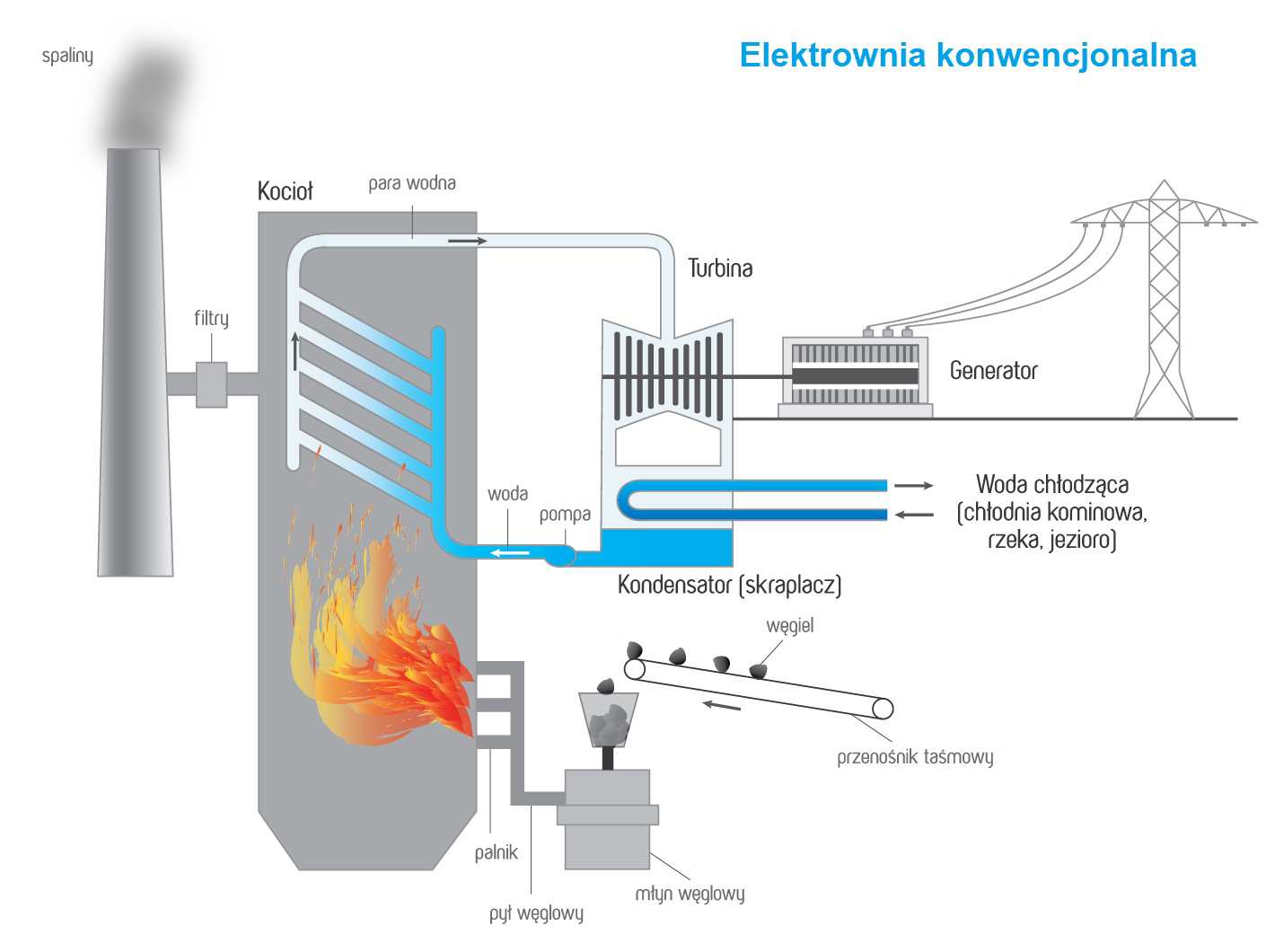 elektryczną zamienia się 25-40 %