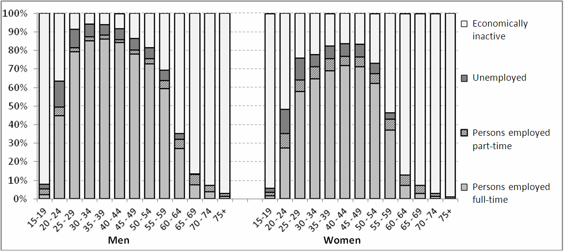 ANALYSIS ON SURVEY RESULTS 63 Employment rates for Poland, particularly in older age groups, are significantly lower than averages for the European Union.