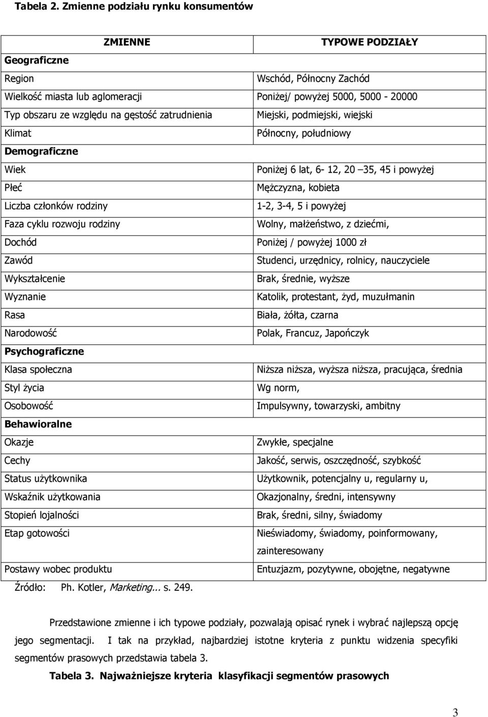 1-2, 3-4, 5 i powyżej Faza cyklu rozwoju rodziny Wolny, małżeństwo, z dziećmi, Dochód Poniżej / powyżej 1000 zł Zawód Studenci, urzędnicy, rolnicy, nauczyciele Wykształcenie Brak, średnie, wyższe