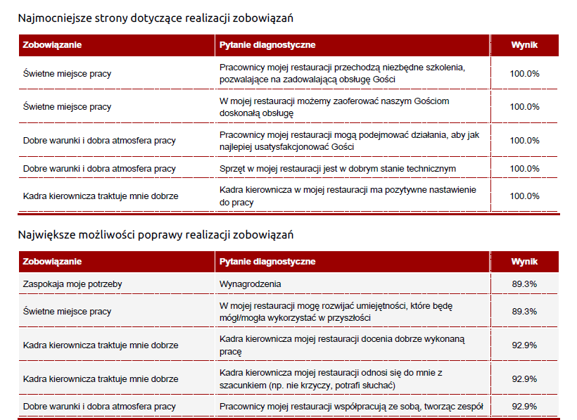 Szczegóły wskaźnika : ogólny procent pracowników i menadżerów, którzy udzielili korzystnej odpowiedzi na wszystkie cztery pytania służące do obliczenia wskaźnika.