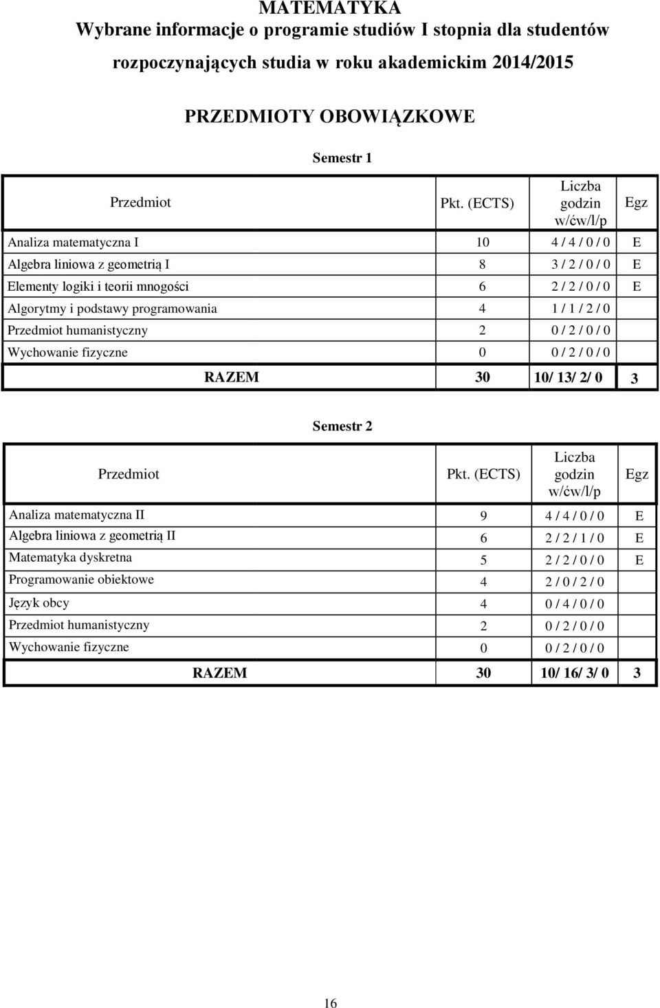 programowania 4 1 / 1 / 2 / 0 Przedmiot humanistyczny 2 0 / 2 / 0 / 0 Wychowanie fizyczne 0 0 / 2 / 0 / 0 RAZEM 30 10/ 13/ 2/ 0 3 Semestr 2 Przedmiot Pkt.