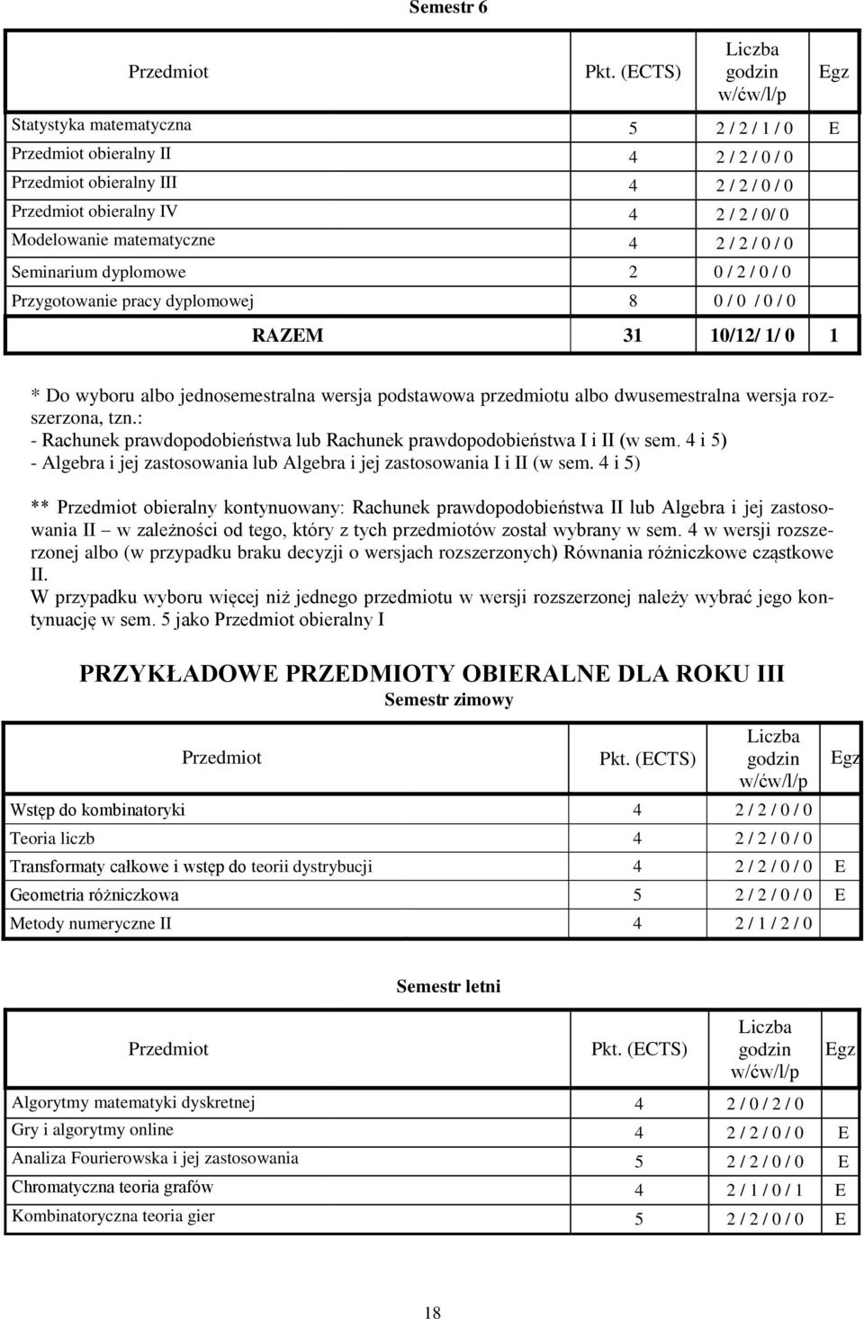 Modelowanie matematyczne 4 2 / 2 / 0 / 0 Seminarium dyplomowe 2 0 / 2 / 0 / 0 Przygotowanie pracy dyplomowej 8 0 / 0 / 0 / 0 RAZEM 31 10/12/ 1/ 0 1 * Do wyboru albo jednosemestralna wersja podstawowa