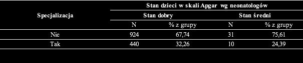 Punktacja Apgar a posiadana