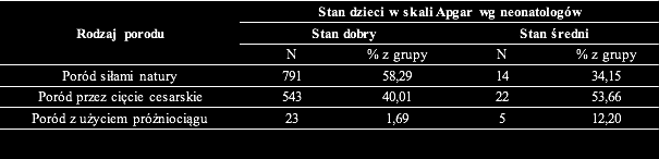 Punktacja Apgar a rodzaj