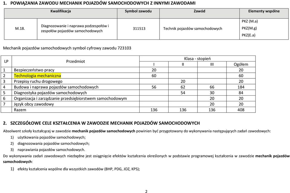 a) Mechanik pojazdów samochodowych symbol cyfrowy zawodu 723103 LP Przedmiot Klasa stopień Ogółem 1 Bezpieczeństwo pracy 20 20 2 Technologia mechaniczna 60 60 3 Przepisy ruchu drogowego 20 20 4