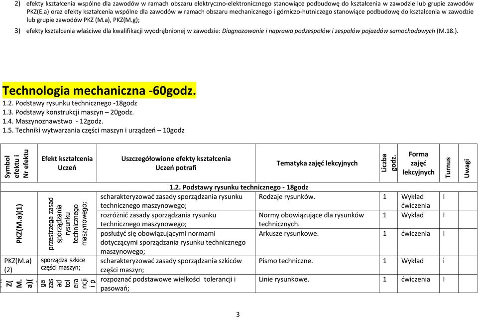 g); 3) efekty kształcenia właściwe dla kwalifikacji wyodrębnionej w zawodzie: Diagnozowanie i naprawa podzespołów i zespołów pojazdów samochodowych (M.18.). Technologia mechaniczna 60godz. 1.2.