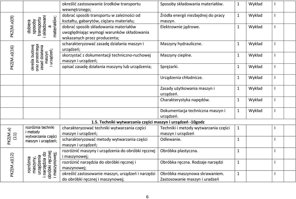 rozróżnia maszyny, urządzenia i narzędzia do obróbki ręcznej i maszynowej; określić zastosowanie środków transportu Sposoby składowania materiałów.