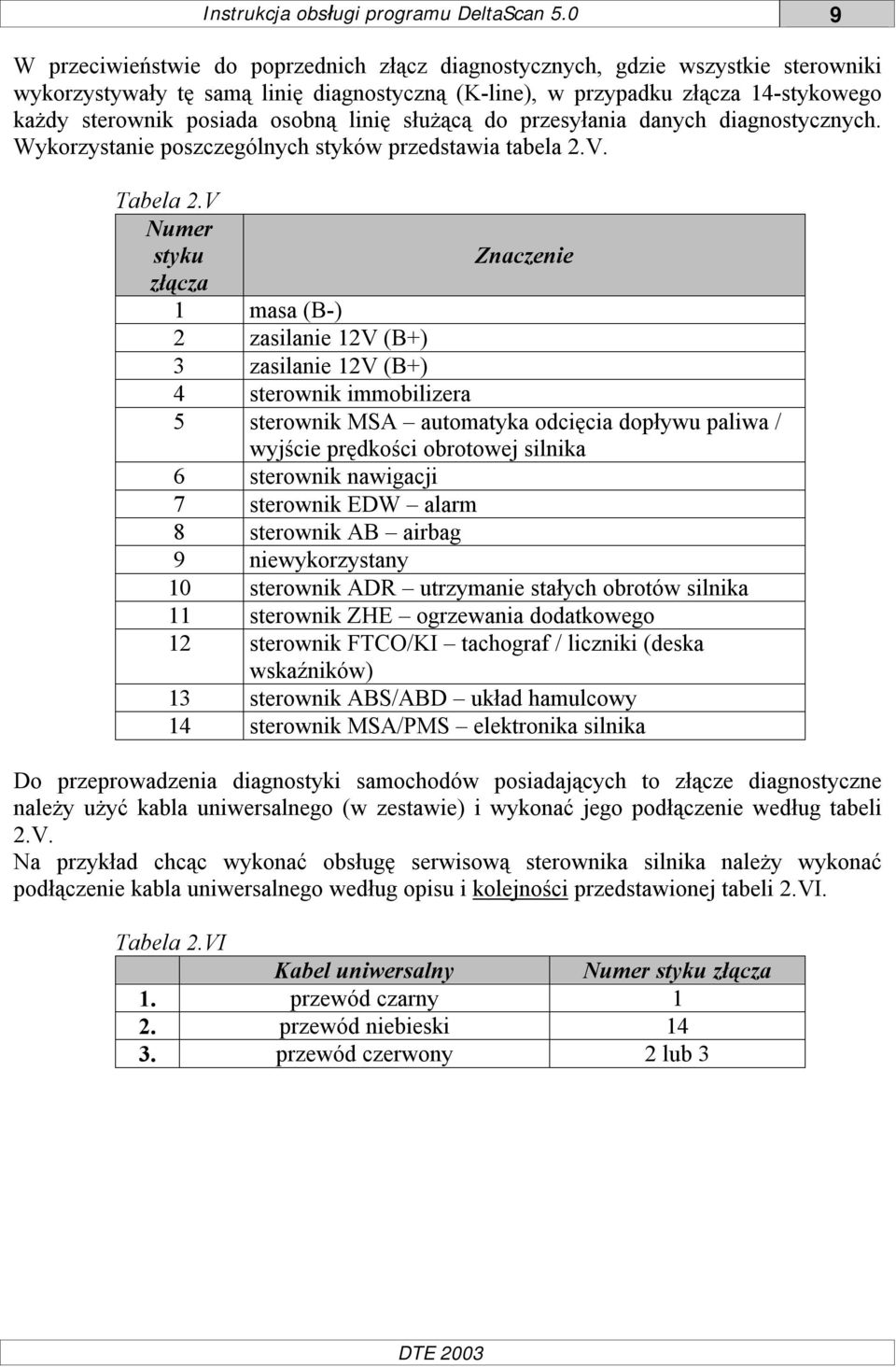 osobną linię służącą do przesyłania danych diagnostycznych. Wykorzystanie poszczególnych styków przedstawia tabela 2.V. Tabela 2.