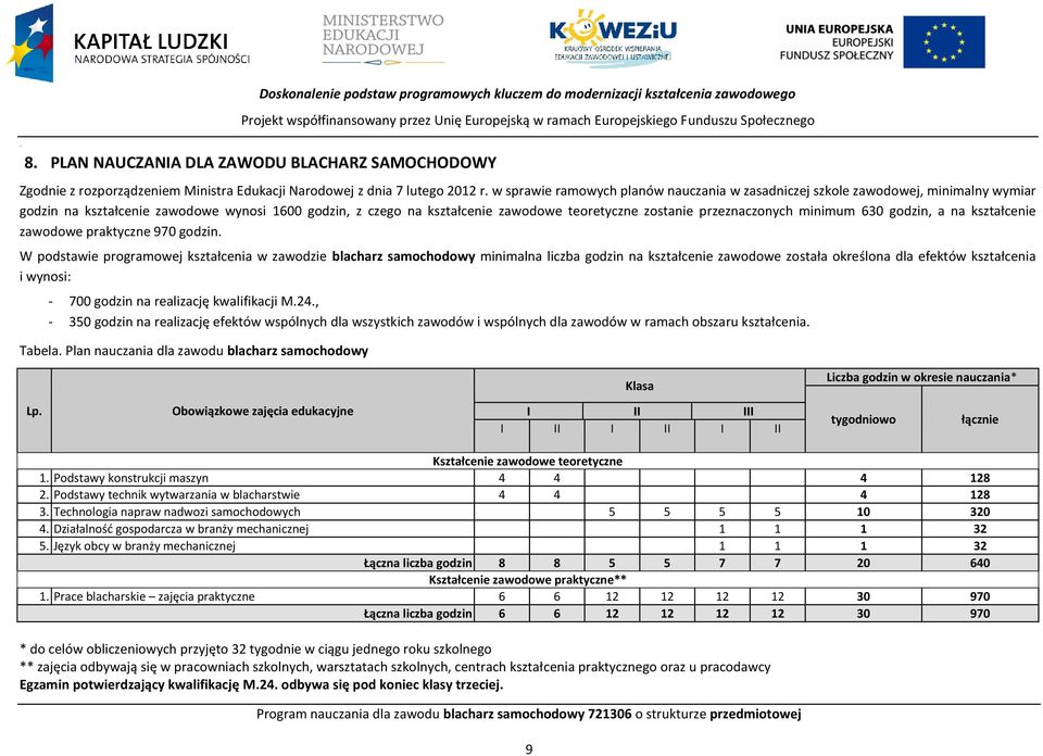 w sprawie ramowych planów nauczania w zasadniczej szkole zawodowej, minimalny wymiar godzin na kształcenie zawodowe wynosi 1600 godzin, z czego na kształcenie zawodowe teoretyczne zostanie