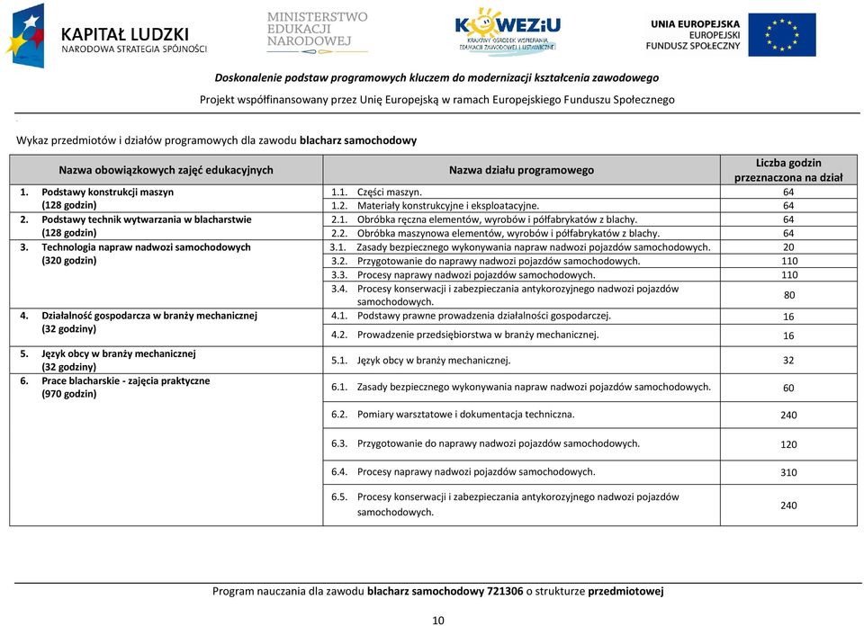 Działalność gospodarcza w branży mechanicznej (32 godziny) 5. Język obcy w branży mechanicznej (32 godziny) 6.