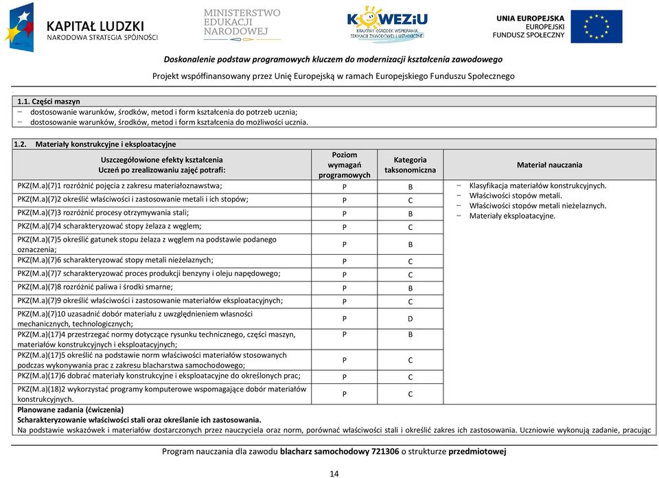 Materiały konstrukcyjne i eksploatacyjne Uszczegółowione efekty kształcenia Uczeń po zrealizowaniu zajęć potrafi: oziom wymagań programowych rogram nauczania dla zawodu blacharz samochodowy 721306 o