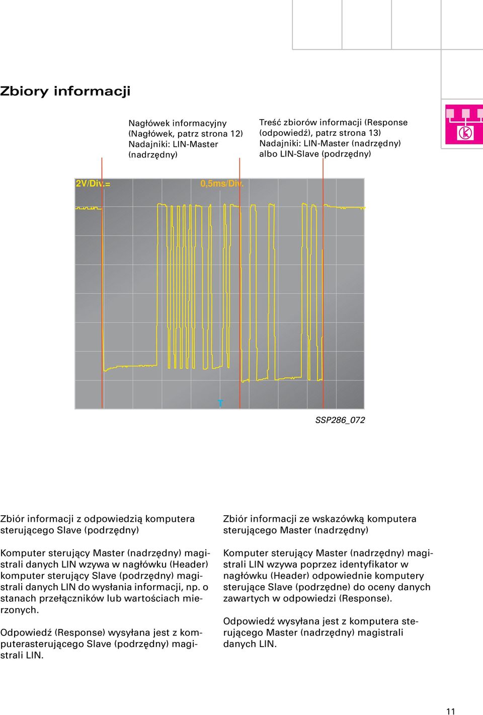 T SSP286_072 Zbiór informacji z odpowiedzią komputera sterującego Slave (podrzędny) Komputer sterujący Master (nadrzędny) magistrali danych LIN wzywa w nagłówku (Header) komputer sterujący Slave