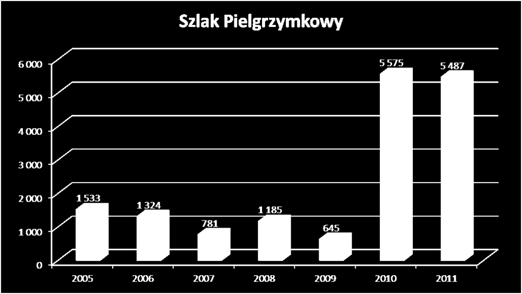 W 2011 ponad 70% korzystających