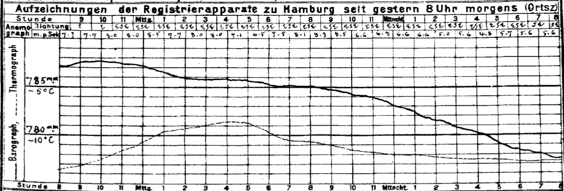 Barogram z Hamburga 23 stycznia 1907, cd. Oczywiście niekoniecznie tak samo było w Suwałkach. W Królewcu rankiem 23 stycznia notowano 798.6 mmhg, zaś po południu już 796.