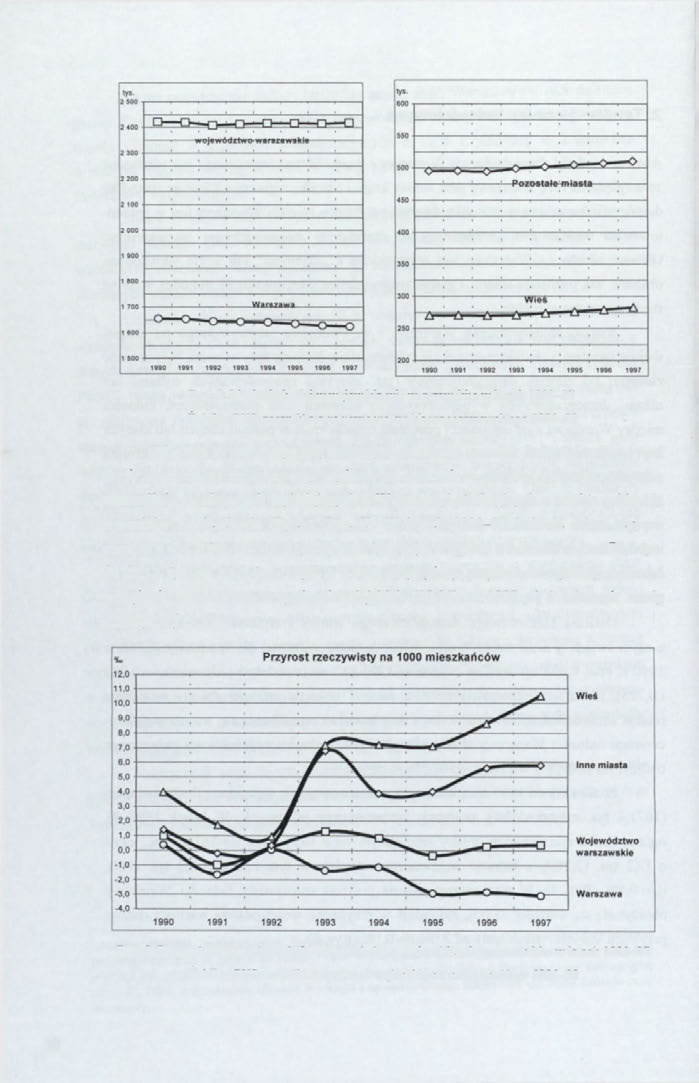 Ryc. 1. Liczba ludności w województwie warszawskim w latach 1990-97 Źródło: GUS, roczniki statystyczne województwa warszawskiego 1991-98 Od 1992 r.