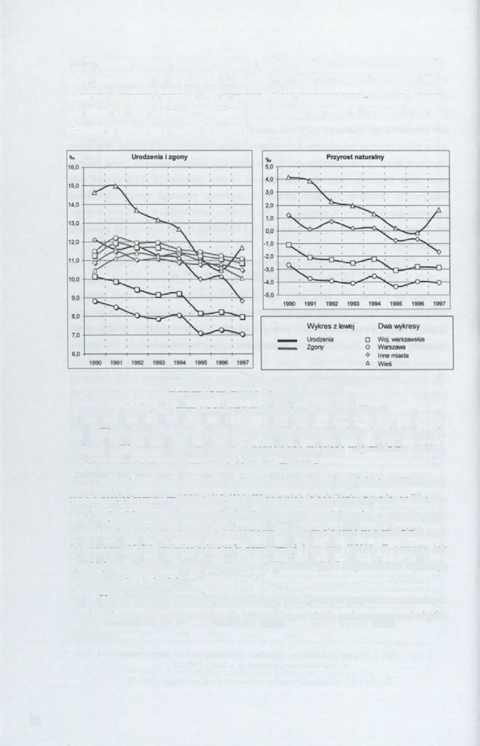 Ujemny przyrost naturalny wynika z niskiego poziomu płodności oraz wysokiej stopy umieralności w Warszawie i regionie. W 1997 r.