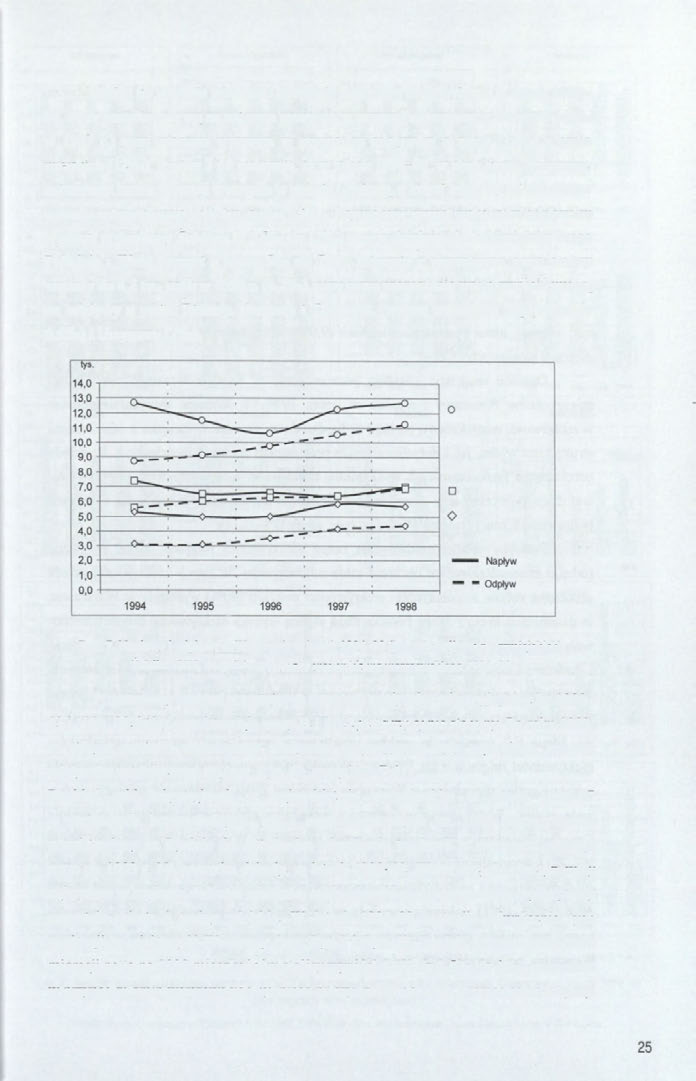 Rycina 6b ilustruje wielkość i natężenie odpływów migracyjnych w latach 1990 97, które kształtowały się na niższym poziomie w przypadku migracji z Warszawy (6%o w 1997 r.