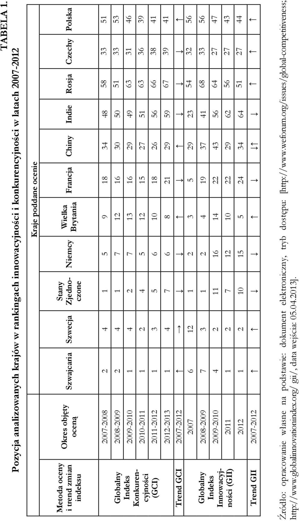 34 48 58 33 51 Globalny Indeks 2008-2009 2 4 1 7 12 16 30 50 51 33 53 2009-2010 1 4 2 7 13 16 29 49 63 31 46 Konkurencyjności (GCI) 2010-2011 1 2 4 5 12 15 27 51 63 36 39 2011-2012 1 3 5 6 10 18 26