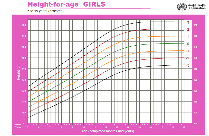 Obr. 11 Z-skóre pre telesnú výšku chlapcov vo veku 5 19 rokov (WHO, 2007)