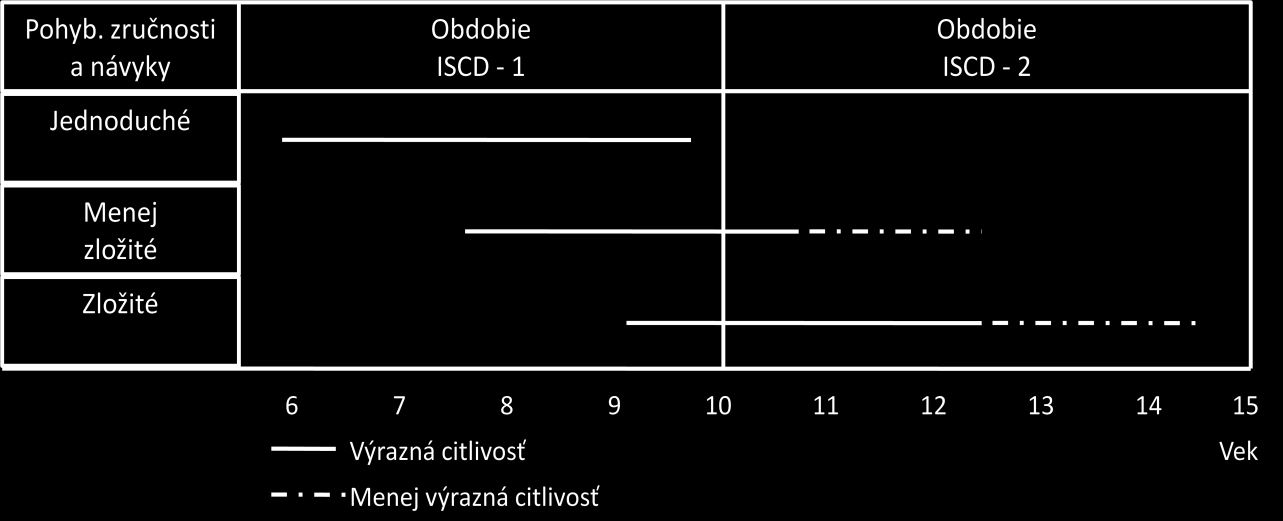 Tab. 10 Senzitívne obdobia rozvoja koordinačných schopností Tab.