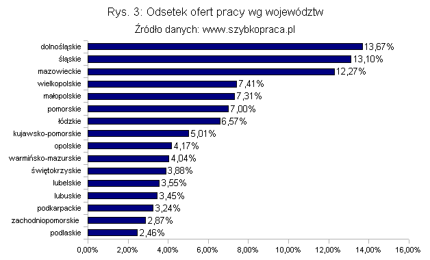 opublikowanych w serwisie rekrutacyjnym szybkopraca.pl. Taki trend utrzymuje się od III kw. 2009 roku. Omawiany współczynnik najbardziej dynamicznie zmieniał się w woj. śląskim. W IV kw.