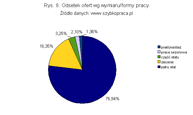 Królował sierpień Jeśli przyjrzymy się odsetkowi ofert z poszczególnych miesięcy, zauważymy, że najłatwiej było znaleźć nowe zatrudnienie w sierpniu, ponieważ z tego