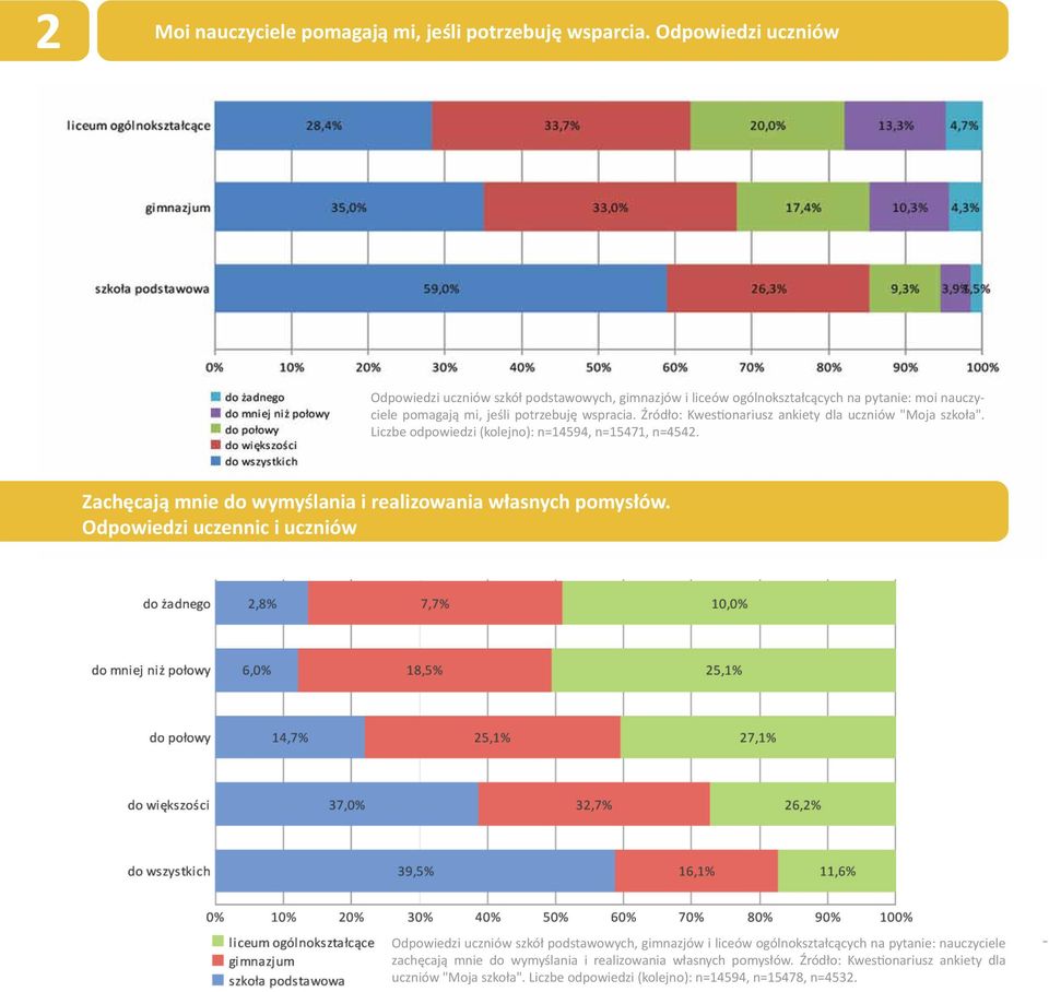 Źródło: Kwestionariusz ankiety dla uczniów "Moja szkoła". Liczbe odpowiedzi (kolejno): n=14594, n=15471, n=4542. Zachęcają mnie do wymyślania i realizowania własnych pomysłów.