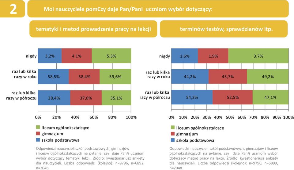 Źródło: kwestionariusz ankiety dla nauczycieli. Liczba odpowiedzi (kolejno): n=9796, n=6892, n=2046.