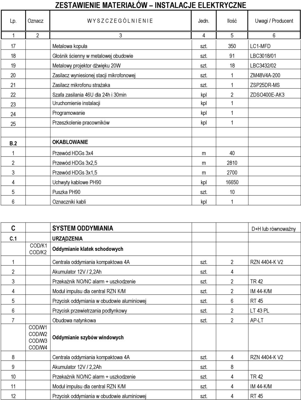 1 ZSP25DR-MS 22 Szafa zasilania 46U dla 24h i 30min kpl 2 ZDSO400E-AK3 23 Uruchomienie instalacji kpl 1 24 Programowanie kpl 1 25 Przeszkolenie pracowników kpl 1 B.