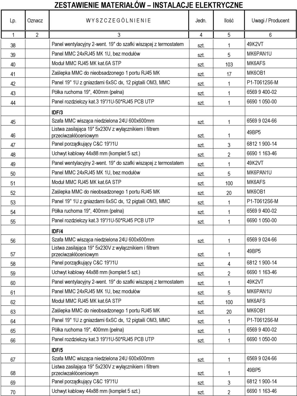 1 6569 9 400-02 44 Panel rozdzielczy kat.3 19"/1U-50*RJ45 PCB UTP szt. 1 6690 1 050-00 IDF/3 45 Szafa MMC wisząca niedzielona 24U 600x600mm szt.
