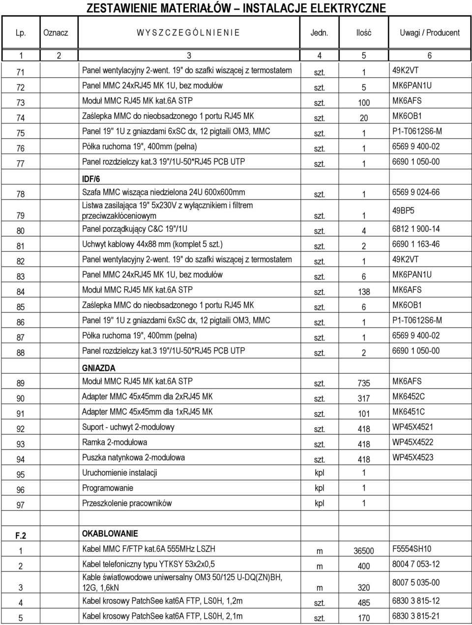 1 6569 9 400-02 77 Panel rozdzielczy kat.3 19"/1U-50*RJ45 PCB UTP szt. 1 6690 1 050-00 IDF/6 78 Szafa MMC wisząca niedzielona 24U 600x600mm szt.