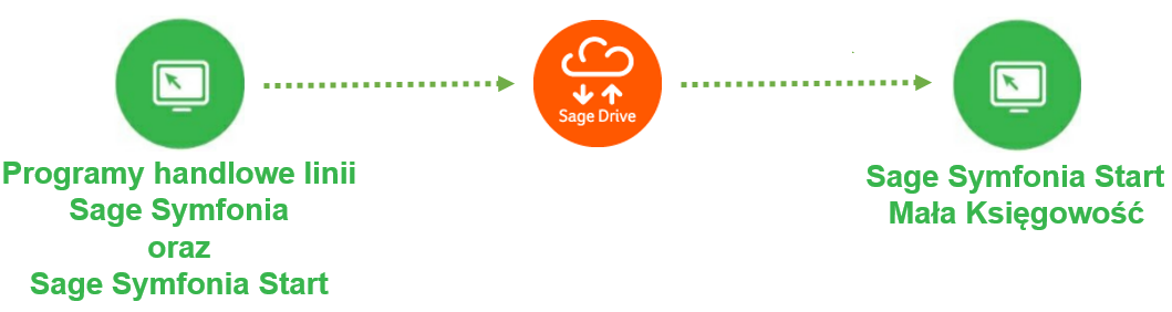 Współpraca z Sage Drive Program Handel dostosowano do współpracy z usługą internetową Sage Drive usprawniającą wymianę dokumentów sprzedaży, zakupu, magazynowych oraz płatności między aplikacjami