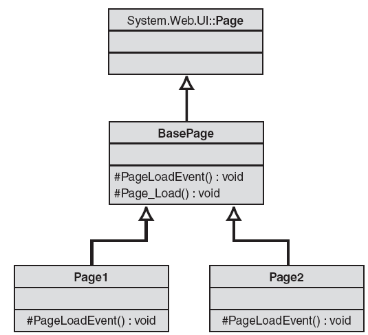 wzorzec Page Controllera. Potrzebna jest budowa całego silnika Front Controllera.