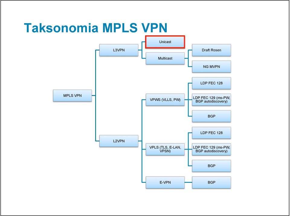 LDP FEC 129 (ms-pw, autodiscovery) LDP FEC 128 L2VPN