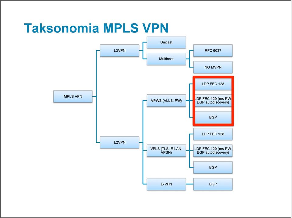 129 (ms-pw, autodiscovery) LDP FEC 128 L2VPN VPLS